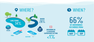 Infographic on drowning statistics including 34% of dorwnings in lake/rivers.