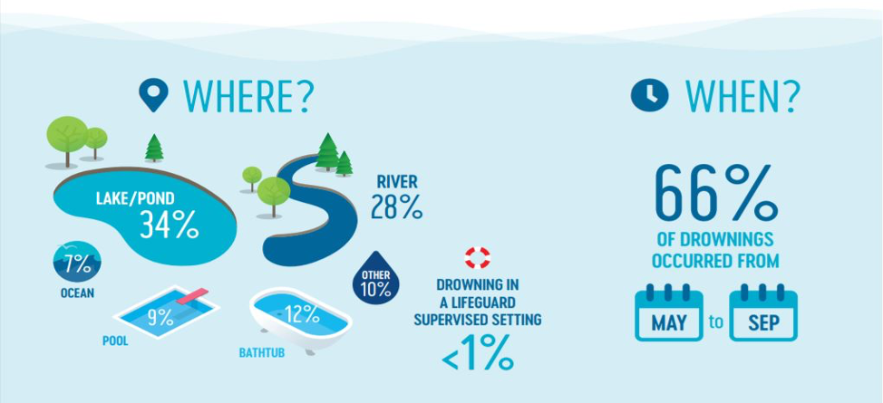 Summer Water Safety and Drowning Prevention | kidscanswimcanada.ca
